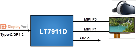 龙迅 LT7911D -DP1.2/Typec 至MIPI®DSI/ CSI芯片,用于VR眼镜