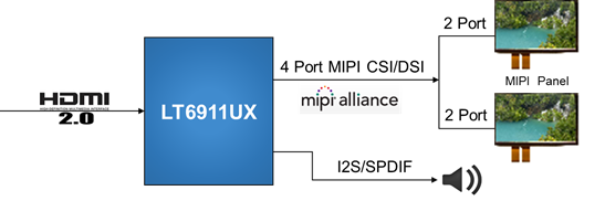 龙迅LT6911UX HDMI2.0到MIPI DSI / CSI转换器